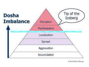 6 Stages of Dosha Imbalance