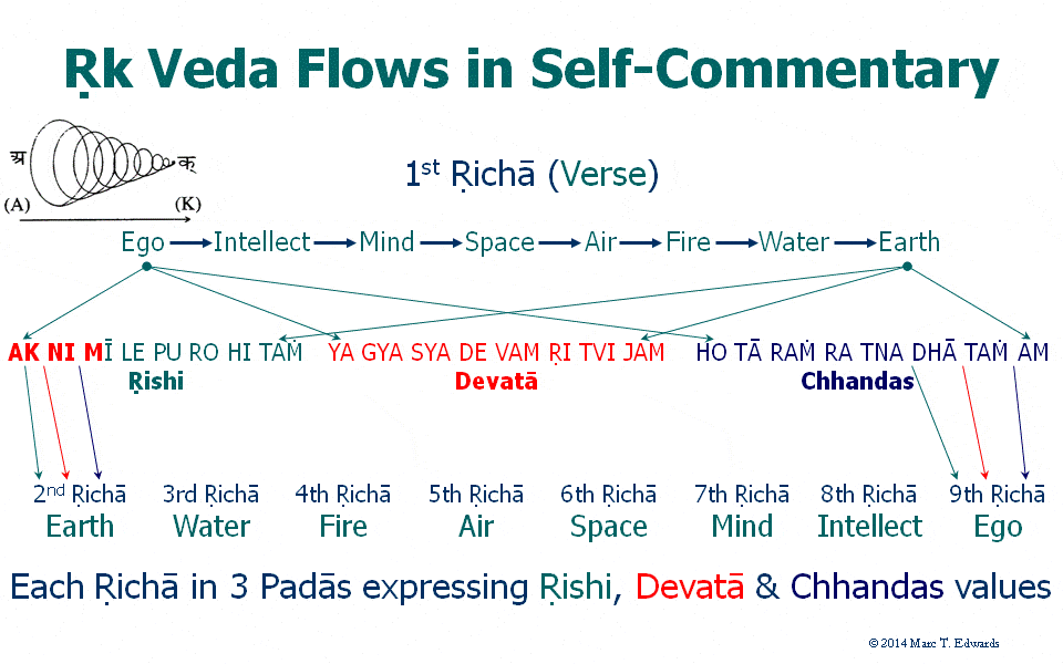 Illustrating Rk Veda as a sequential self-commentary