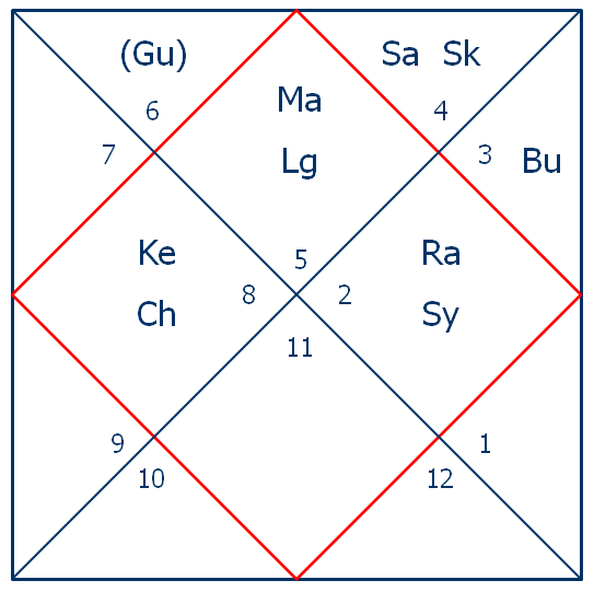 Sample North India Rashi Chart