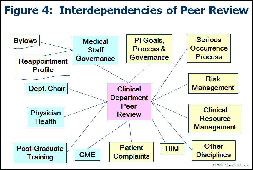 The interdependencies of clinical peer review