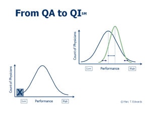From QA to QI graphic