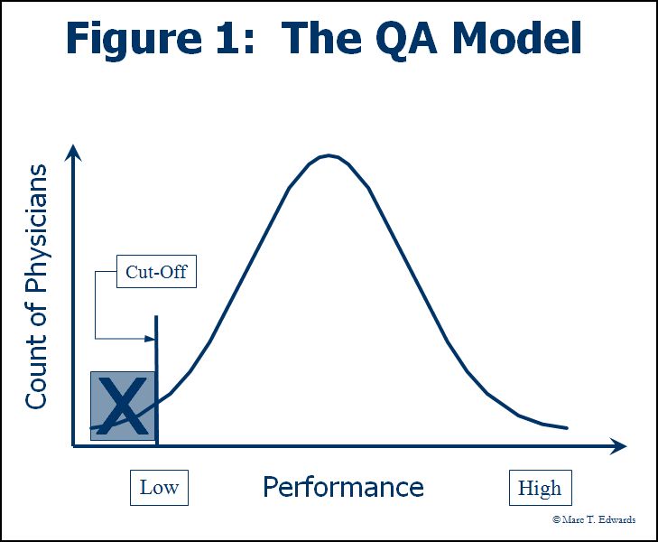 The QA Model for Peer Review